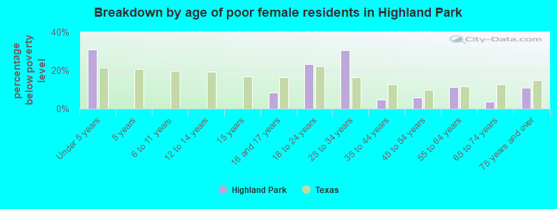 Breakdown by age of poor female residents in Highland Park