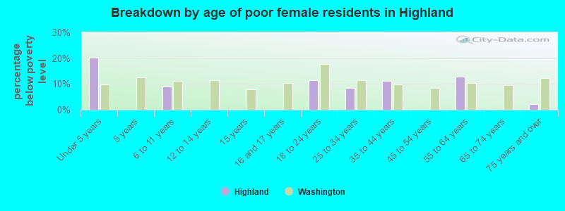Breakdown by age of poor female residents in Highland