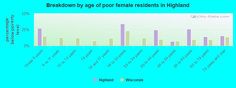 Breakdown by age of poor female residents in Highland