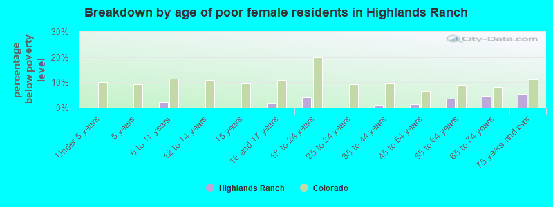 Breakdown by age of poor female residents in Highlands Ranch