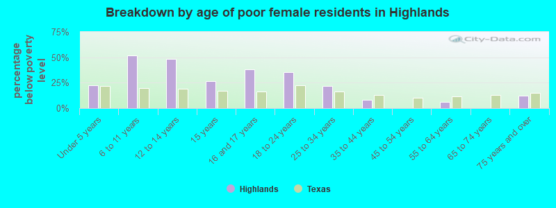 Breakdown by age of poor female residents in Highlands