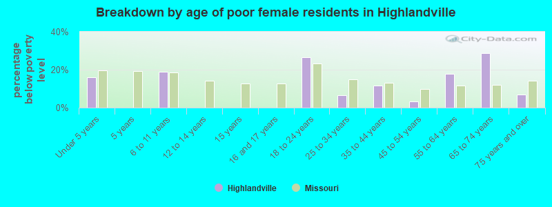 Breakdown by age of poor female residents in Highlandville