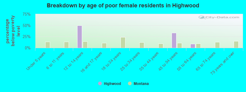 Breakdown by age of poor female residents in Highwood