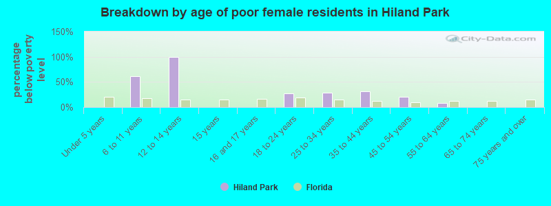 Breakdown by age of poor female residents in Hiland Park
