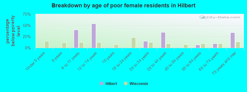 Breakdown by age of poor female residents in Hilbert