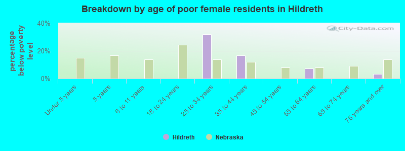 Breakdown by age of poor female residents in Hildreth