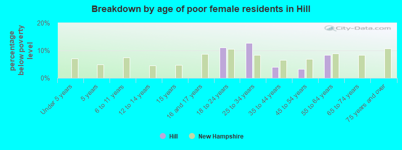 Breakdown by age of poor female residents in Hill