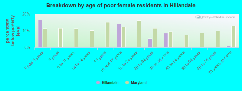 Breakdown by age of poor female residents in Hillandale