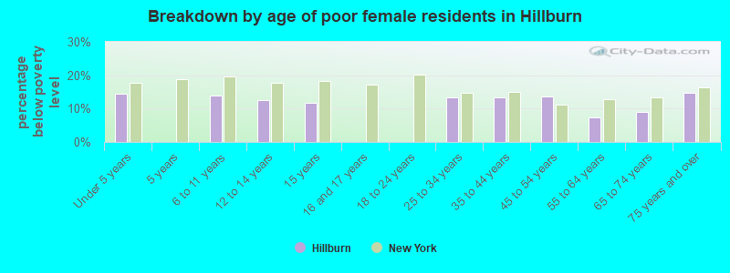 Breakdown by age of poor female residents in Hillburn