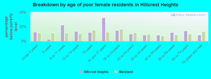 Breakdown by age of poor female residents in Hillcrest Heights