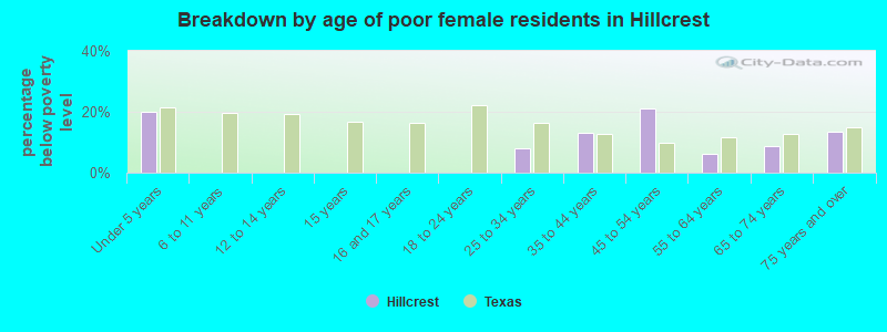 Breakdown by age of poor female residents in Hillcrest