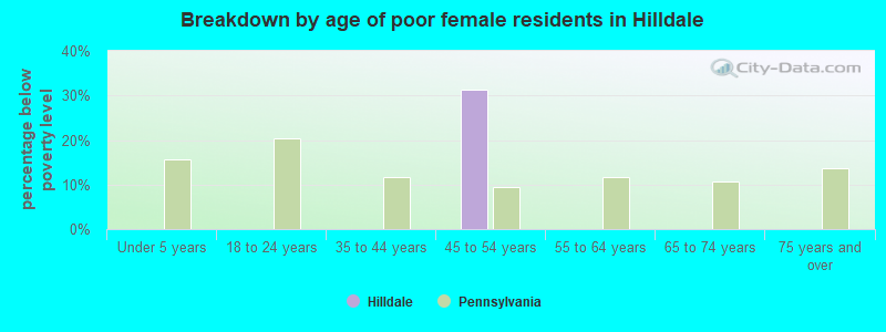 Breakdown by age of poor female residents in Hilldale