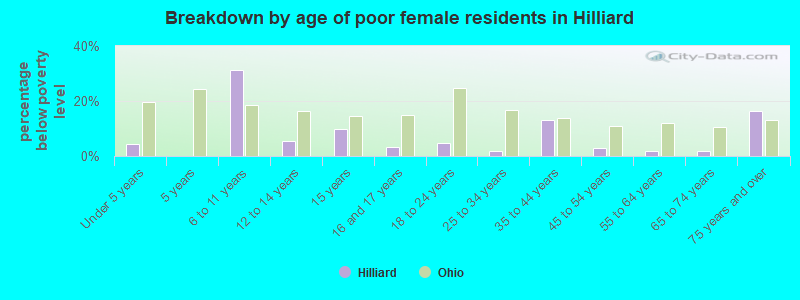 Breakdown by age of poor female residents in Hilliard
