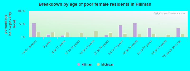 Breakdown by age of poor female residents in Hillman