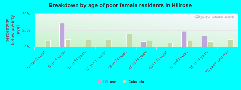 Breakdown by age of poor female residents in Hillrose