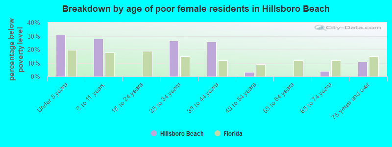 Breakdown by age of poor female residents in Hillsboro Beach