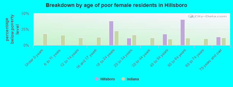 Breakdown by age of poor female residents in Hillsboro