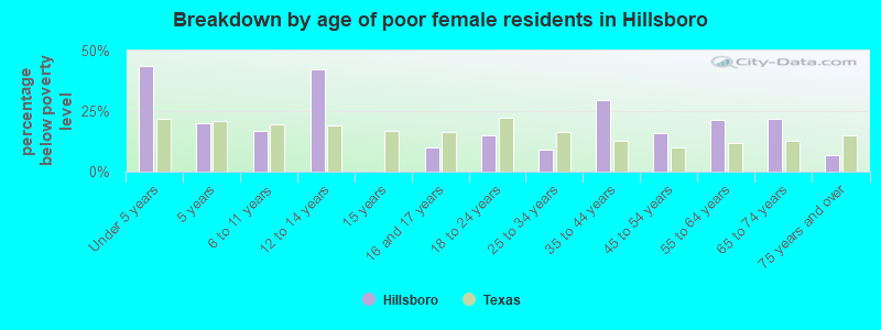 Breakdown by age of poor female residents in Hillsboro