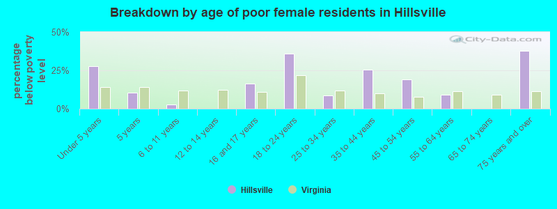 Breakdown by age of poor female residents in Hillsville