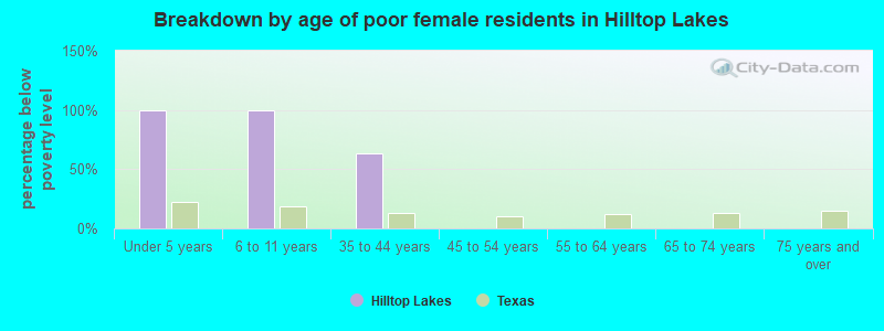 Breakdown by age of poor female residents in Hilltop Lakes