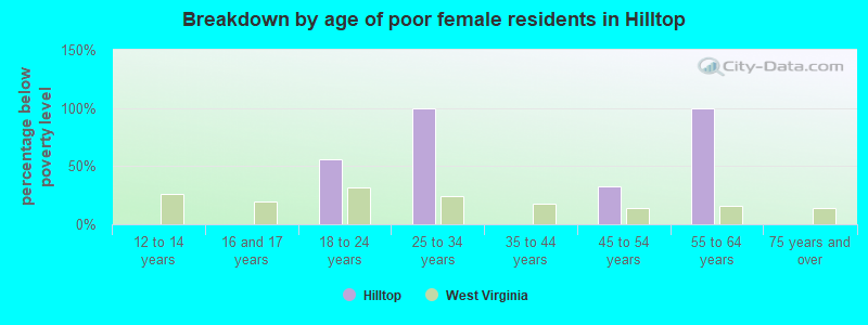 Breakdown by age of poor female residents in Hilltop
