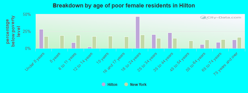 Breakdown by age of poor female residents in Hilton