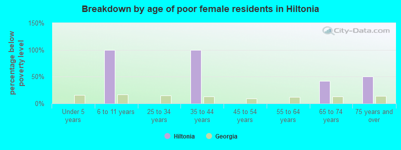 Breakdown by age of poor female residents in Hiltonia