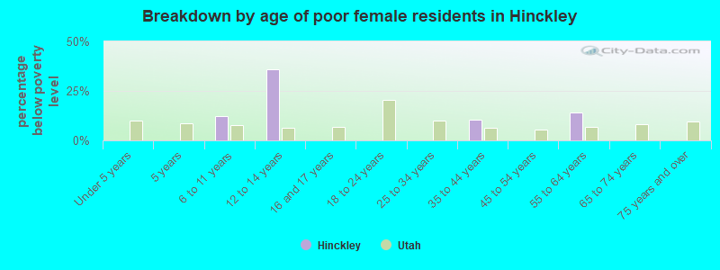 Breakdown by age of poor female residents in Hinckley
