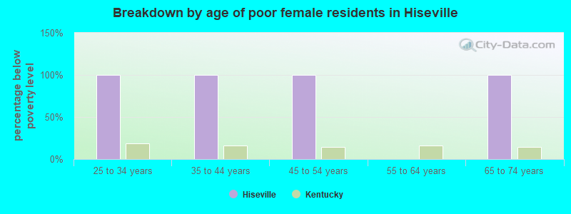 Breakdown by age of poor female residents in Hiseville