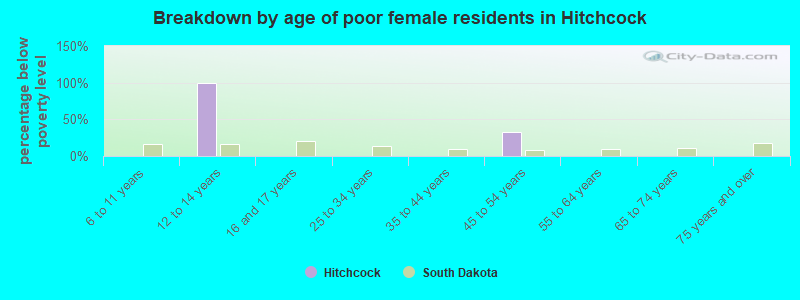 Breakdown by age of poor female residents in Hitchcock
