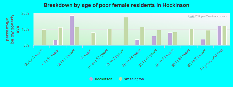 Breakdown by age of poor female residents in Hockinson
