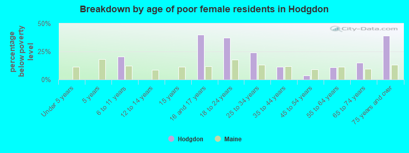 Breakdown by age of poor female residents in Hodgdon