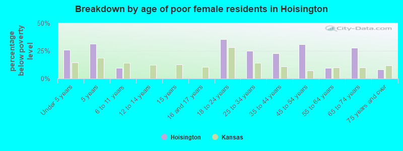 Breakdown by age of poor female residents in Hoisington