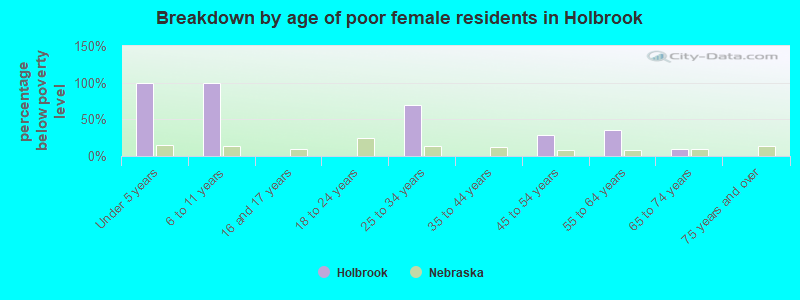 Breakdown by age of poor female residents in Holbrook