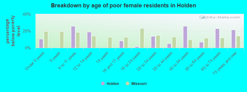 Breakdown by age of poor female residents in Holden