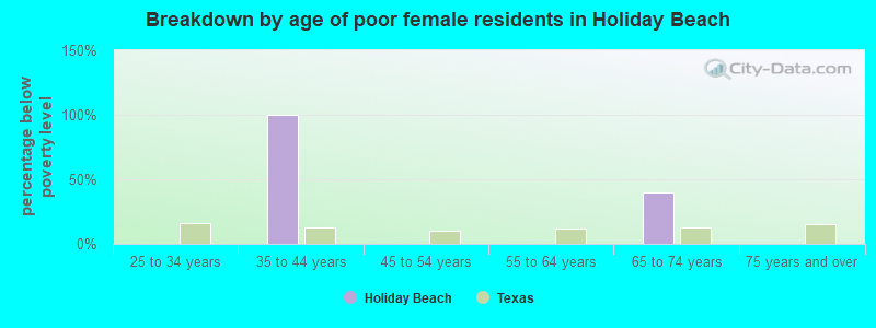 Breakdown by age of poor female residents in Holiday Beach