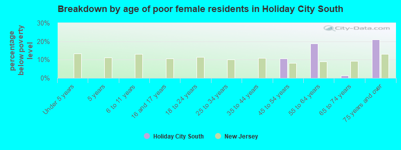 Breakdown by age of poor female residents in Holiday City South