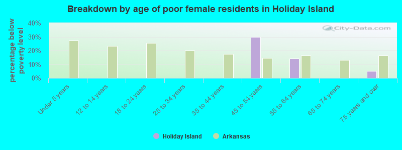 Breakdown by age of poor female residents in Holiday Island