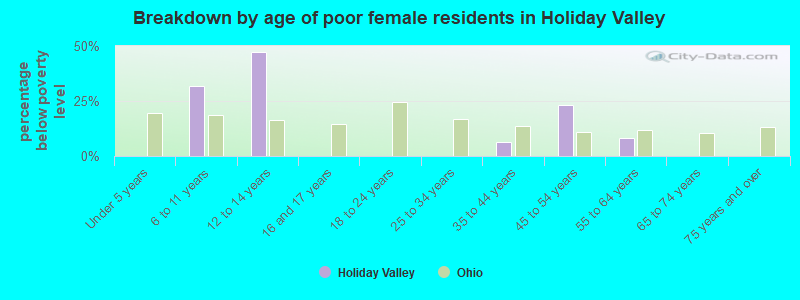 Breakdown by age of poor female residents in Holiday Valley