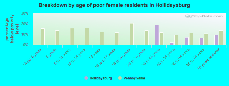 Breakdown by age of poor female residents in Hollidaysburg