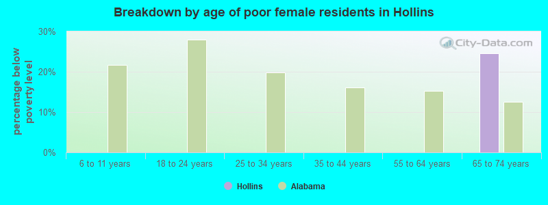 Breakdown by age of poor female residents in Hollins