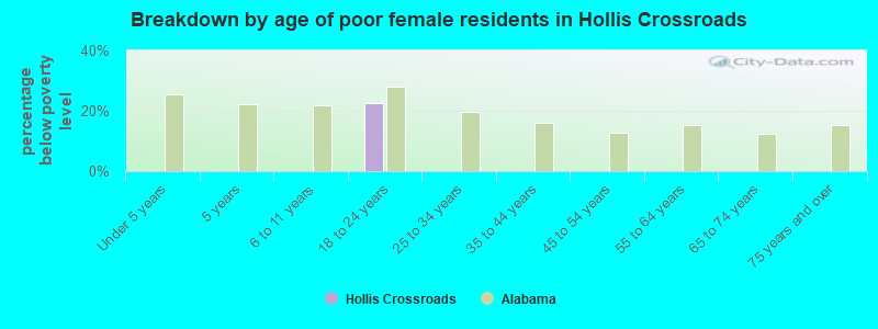 Breakdown by age of poor female residents in Hollis Crossroads