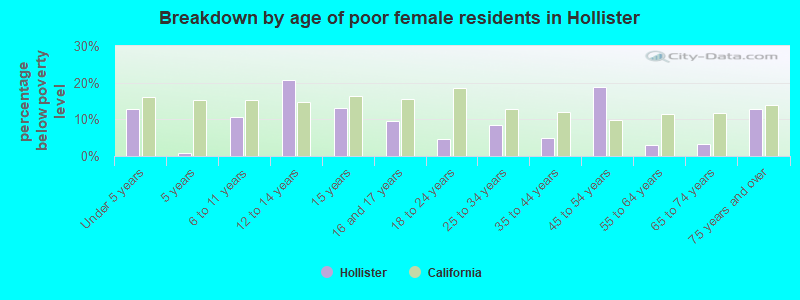 Breakdown by age of poor female residents in Hollister