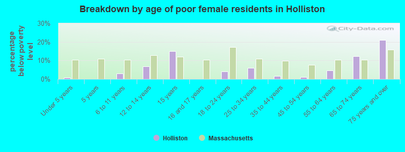 Breakdown by age of poor female residents in Holliston