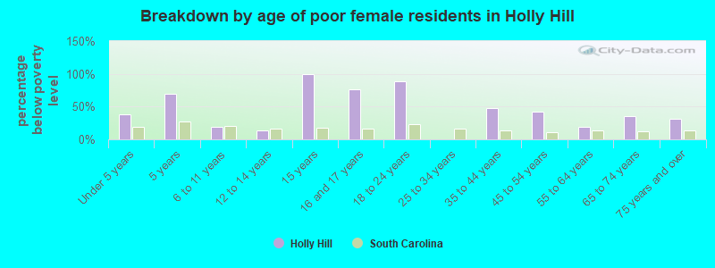 Breakdown by age of poor female residents in Holly Hill