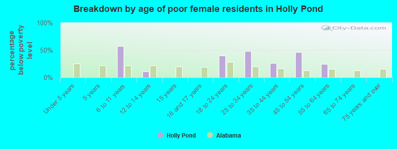 Breakdown by age of poor female residents in Holly Pond