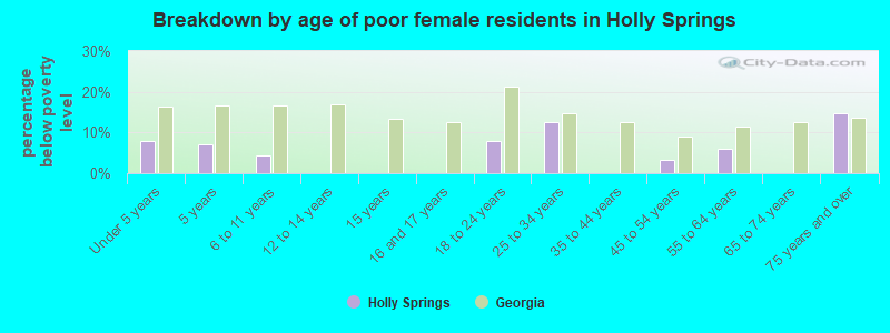 Breakdown by age of poor female residents in Holly Springs