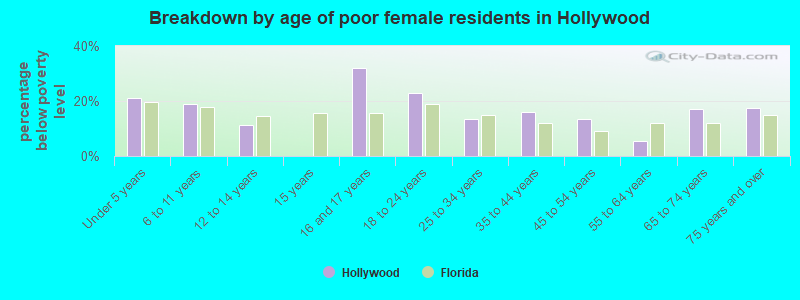 Breakdown by age of poor female residents in Hollywood