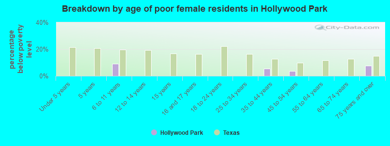 Breakdown by age of poor female residents in Hollywood Park