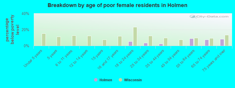 Breakdown by age of poor female residents in Holmen